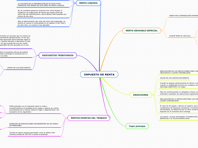 Impuesto De Renta Mind Map 9440